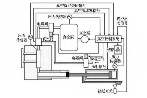 基于立體式激冷排氣閥的真空壓鑄技術開發及應用